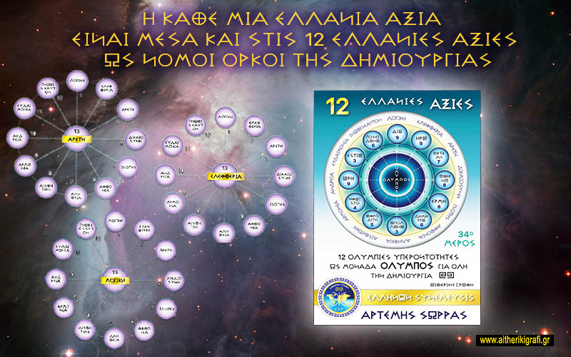 Η ΚΑΘΕ ΜΙΑ ΕΛΛΑΝΙΑ ΑΞΙΑ ΕΙΝΑΙ ΜΕΣΑ ΚΑΙ ΣΤΙΣ 12 ΕΛΛΑΝΙΕΣ ΑΞΙΕΣ ΩΣ ΝΟΜΟΙ ΟΡΚΟΙ ΤΗΣ ΔΗΜΙΟΥΡΓΙΑΣ